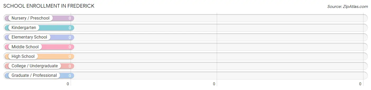 School Enrollment in Frederick