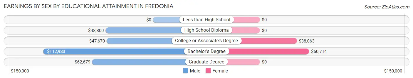 Earnings by Sex by Educational Attainment in Fredonia