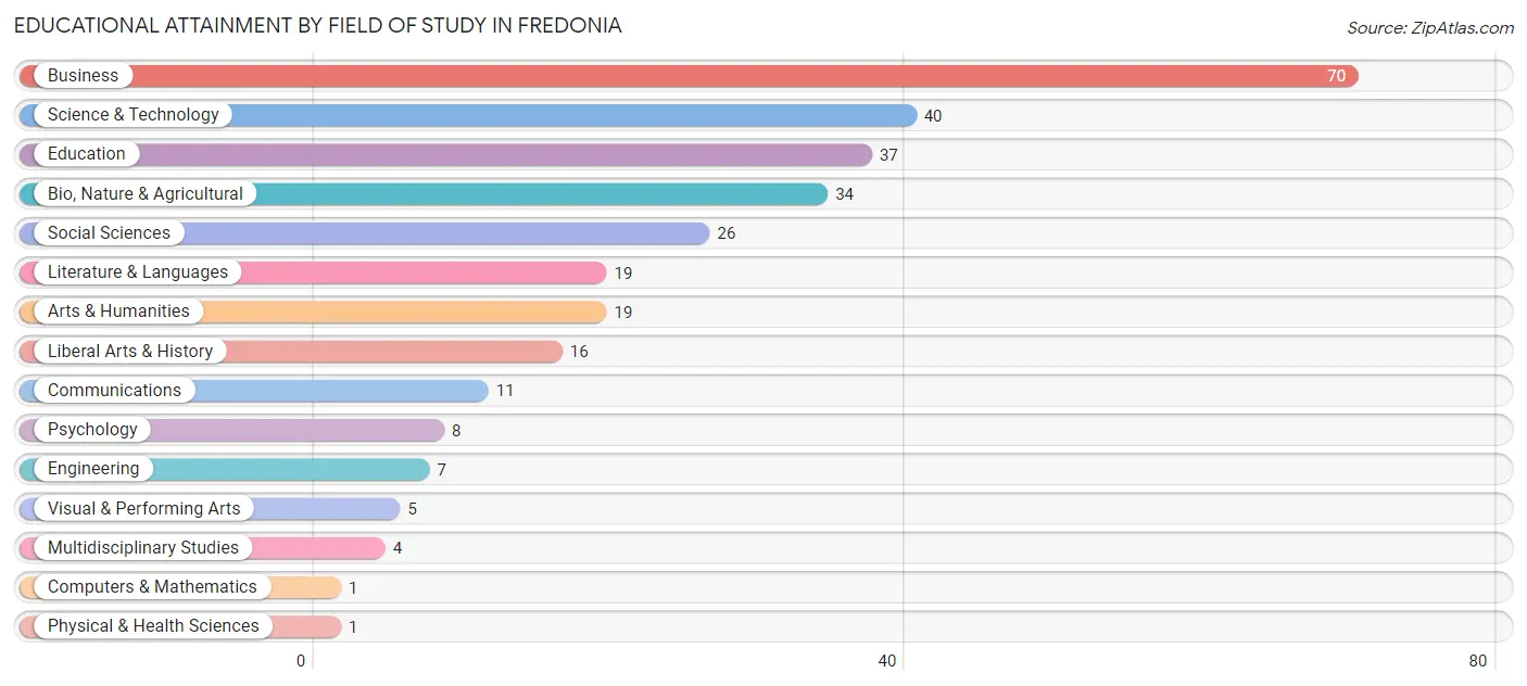 Educational Attainment by Field of Study in Fredonia