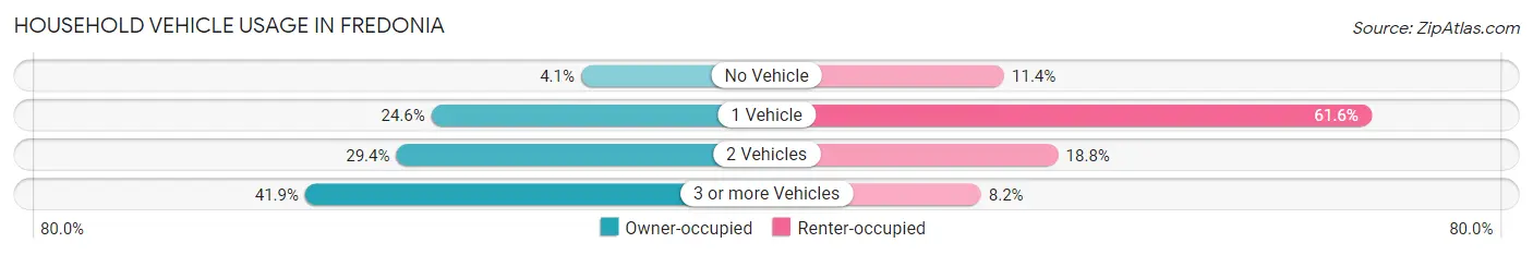 Household Vehicle Usage in Fredonia