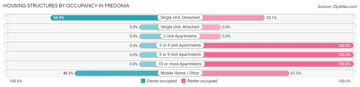 Housing Structures by Occupancy in Fredonia