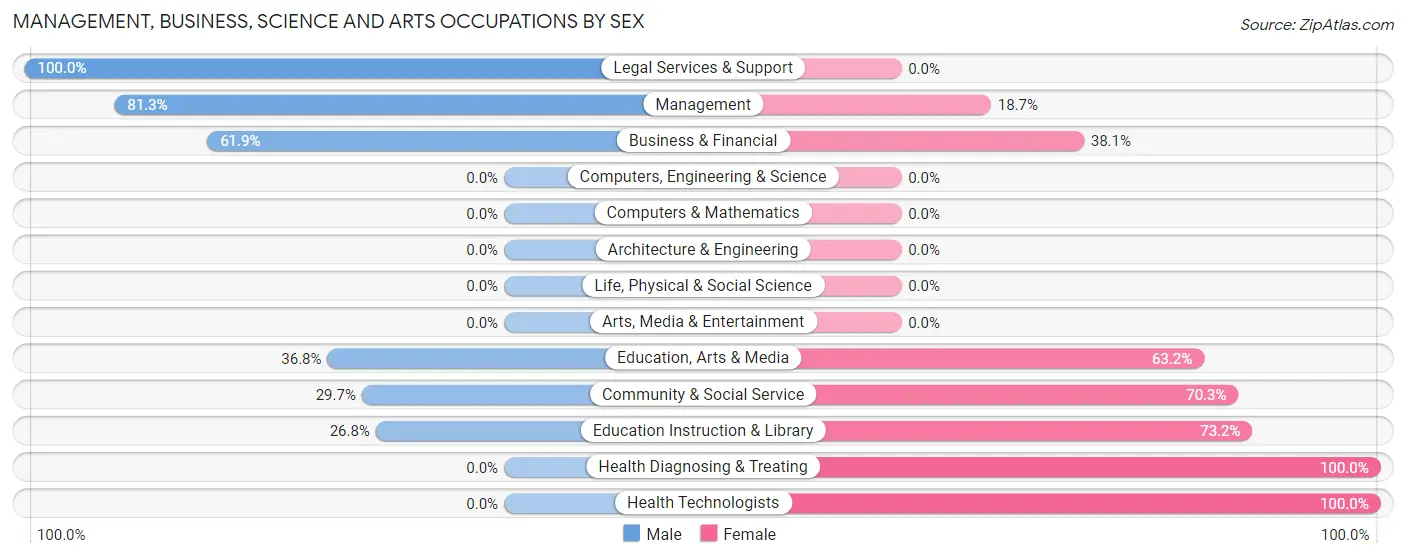 Management, Business, Science and Arts Occupations by Sex in Fredonia