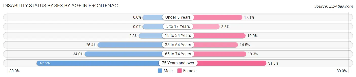 Disability Status by Sex by Age in Frontenac