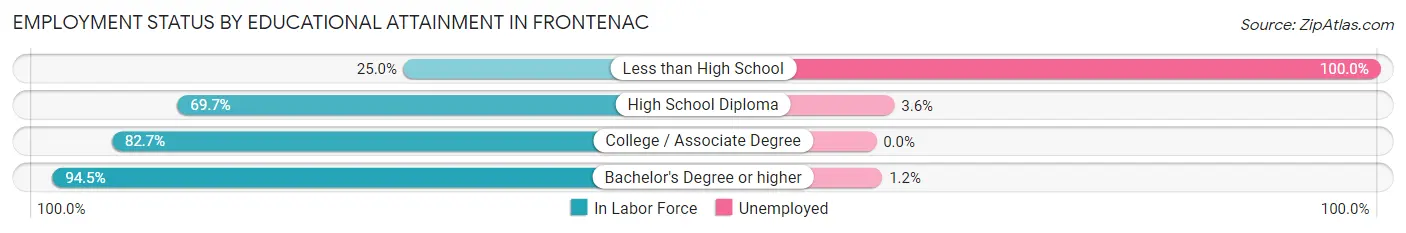 Employment Status by Educational Attainment in Frontenac