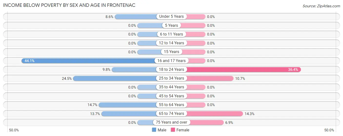Income Below Poverty by Sex and Age in Frontenac