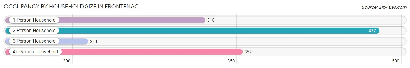 Occupancy by Household Size in Frontenac