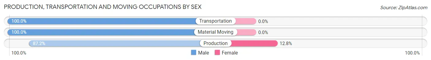 Production, Transportation and Moving Occupations by Sex in Frontenac