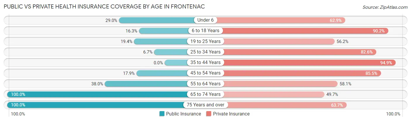 Public vs Private Health Insurance Coverage by Age in Frontenac
