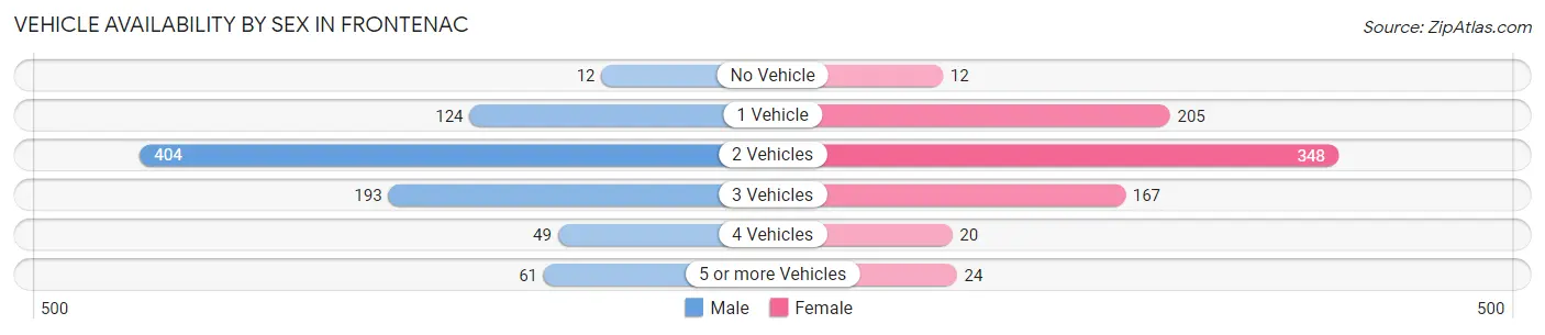 Vehicle Availability by Sex in Frontenac