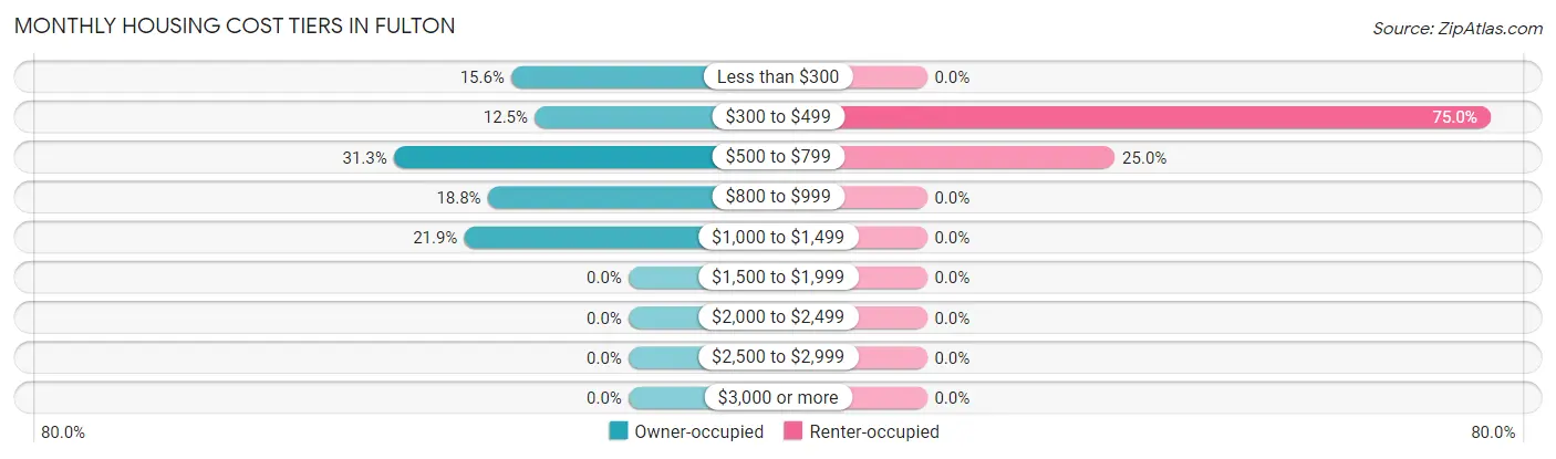Monthly Housing Cost Tiers in Fulton