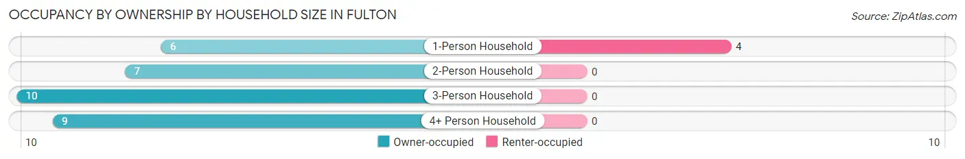 Occupancy by Ownership by Household Size in Fulton