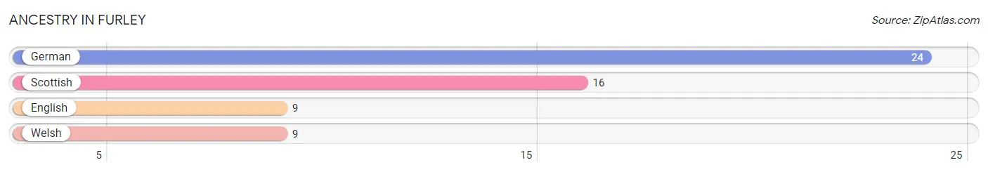 Ancestry in Furley