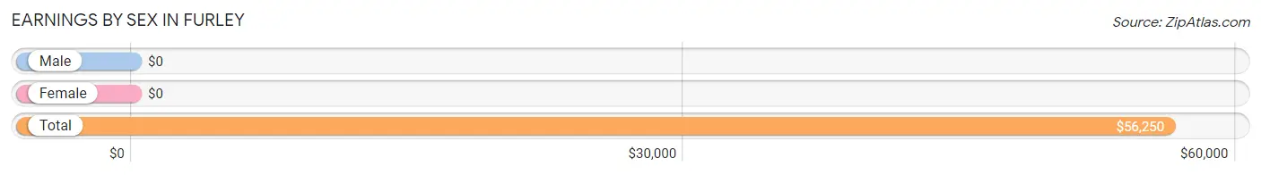 Earnings by Sex in Furley