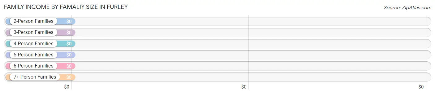 Family Income by Famaliy Size in Furley