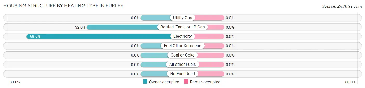 Housing Structure by Heating Type in Furley