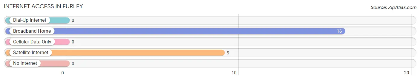 Internet Access in Furley