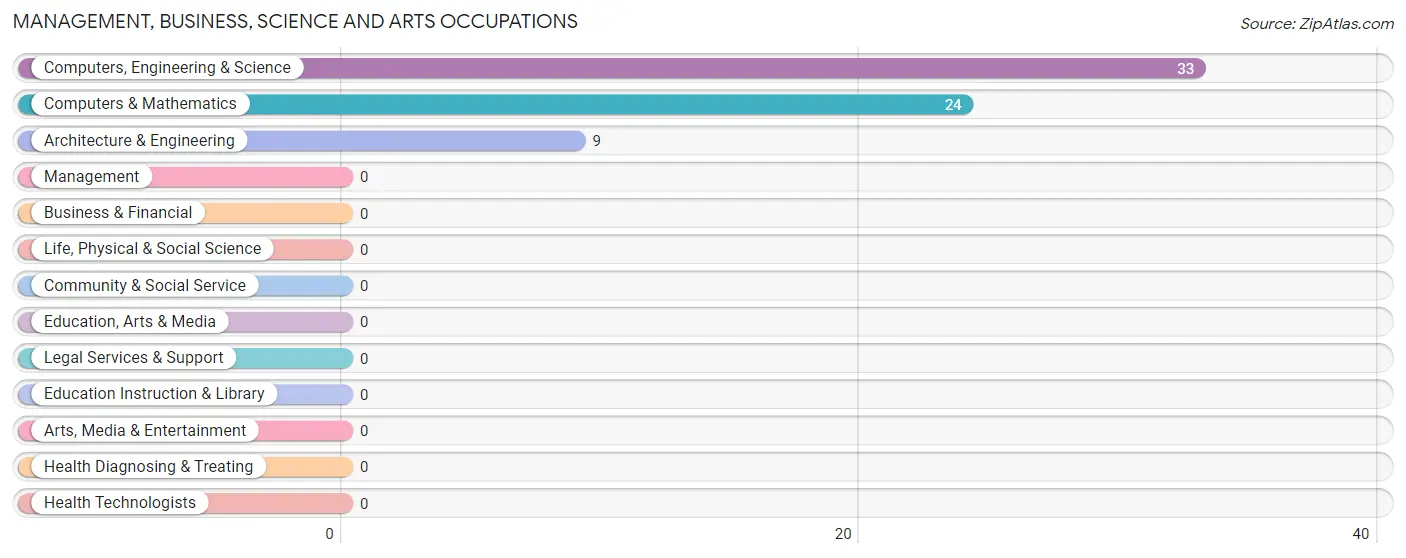 Management, Business, Science and Arts Occupations in Furley