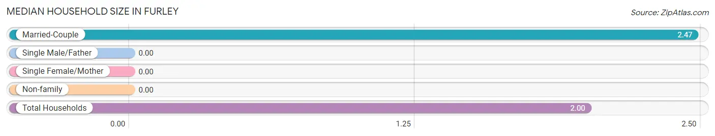 Median Household Size in Furley