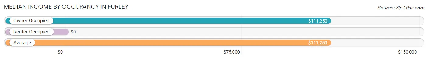 Median Income by Occupancy in Furley