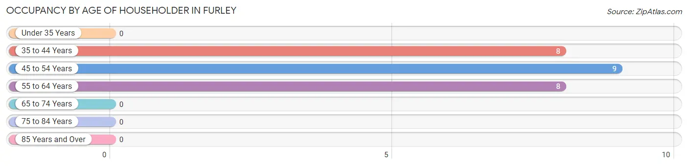 Occupancy by Age of Householder in Furley