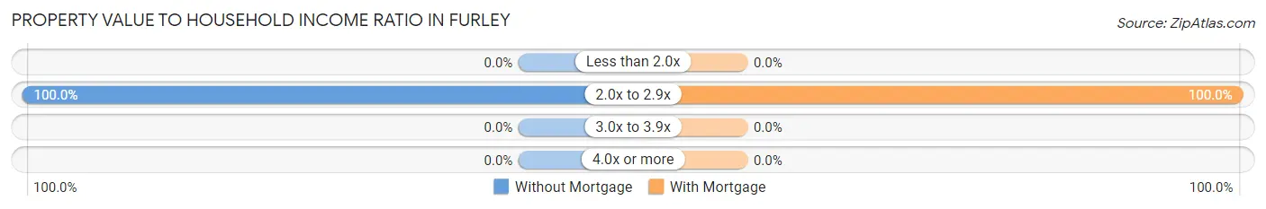 Property Value to Household Income Ratio in Furley