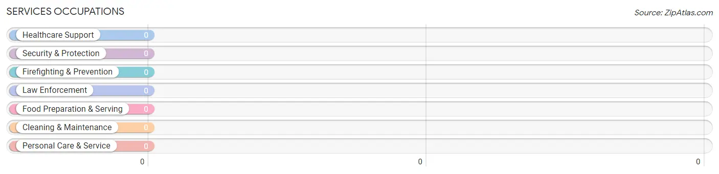 Services Occupations in Furley