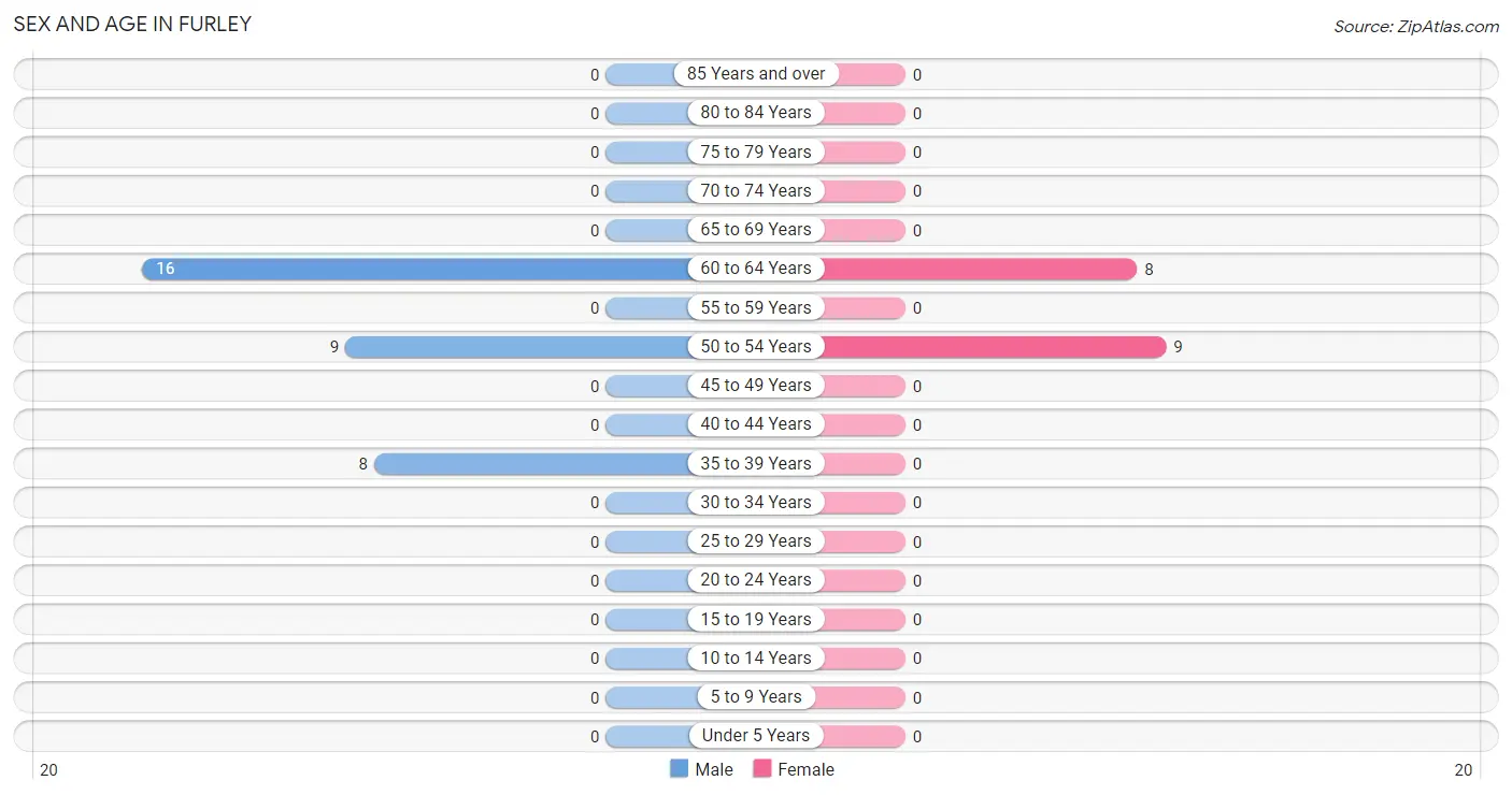 Sex and Age in Furley