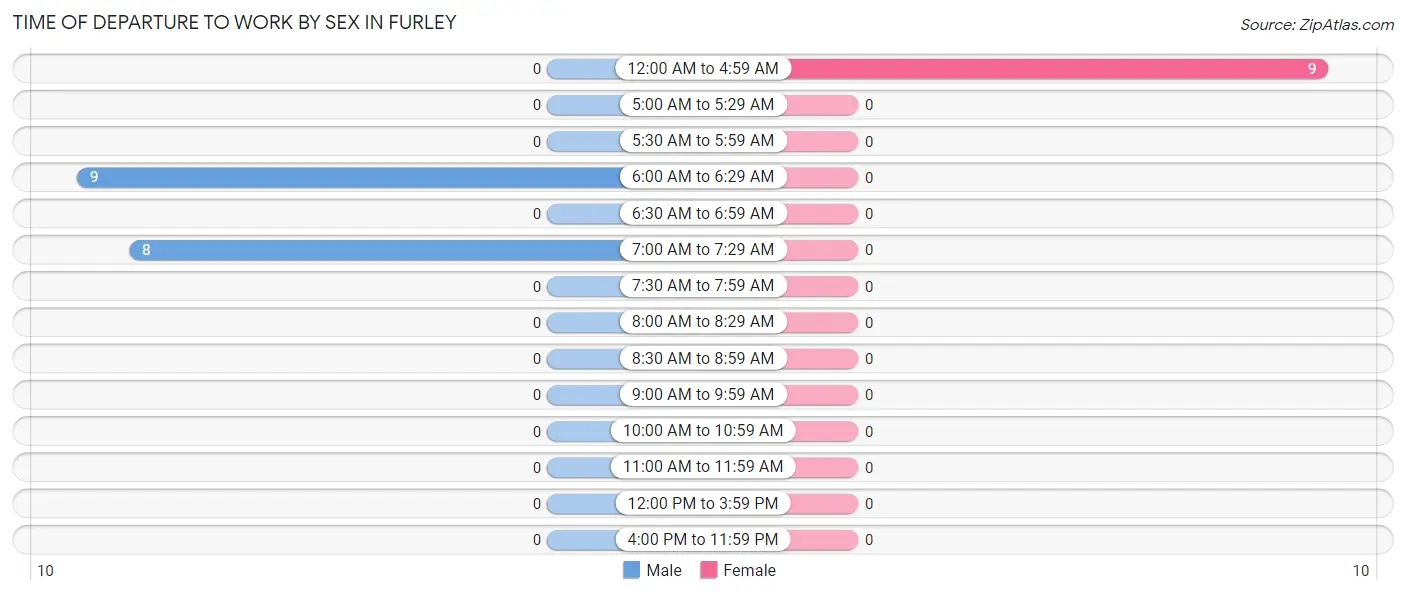 Time of Departure to Work by Sex in Furley