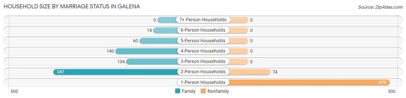 Household Size by Marriage Status in Galena