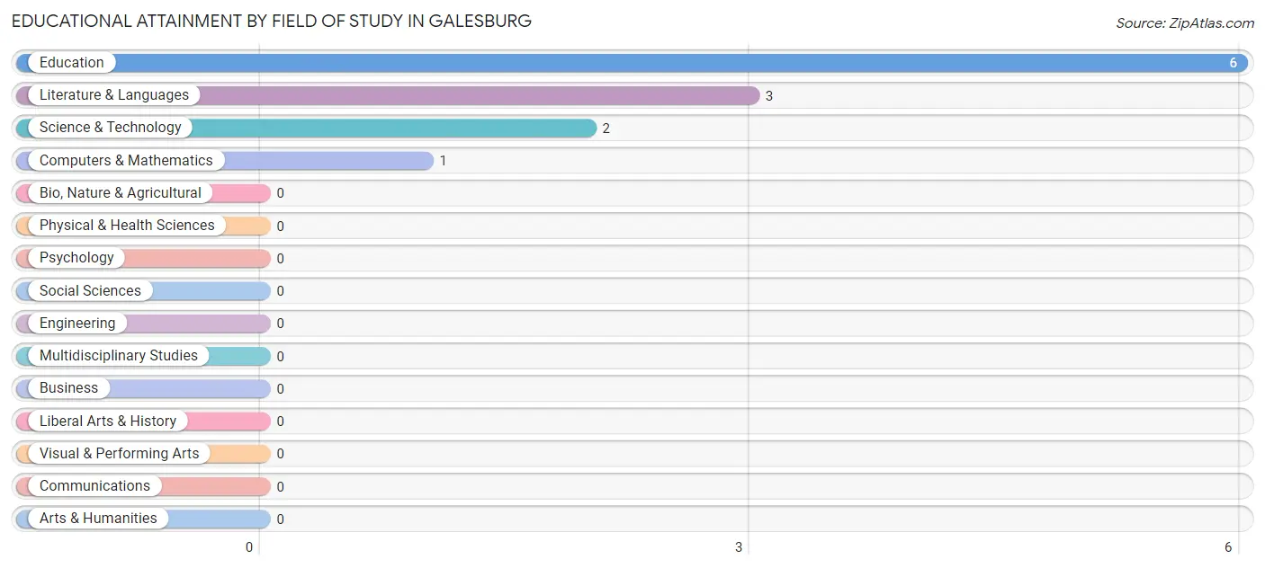 Educational Attainment by Field of Study in Galesburg