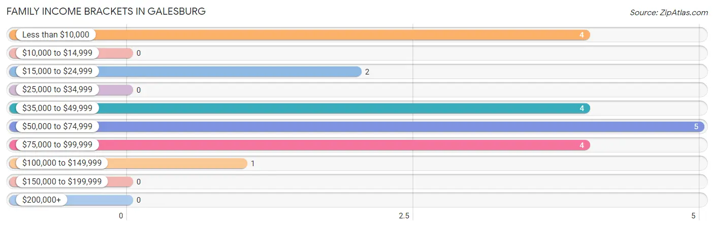 Family Income Brackets in Galesburg