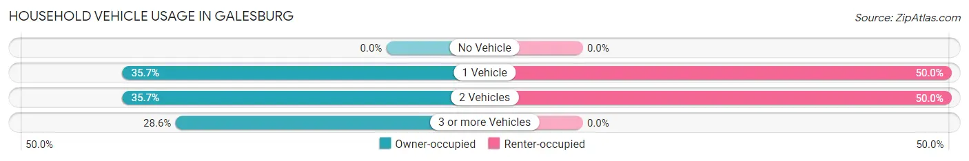 Household Vehicle Usage in Galesburg