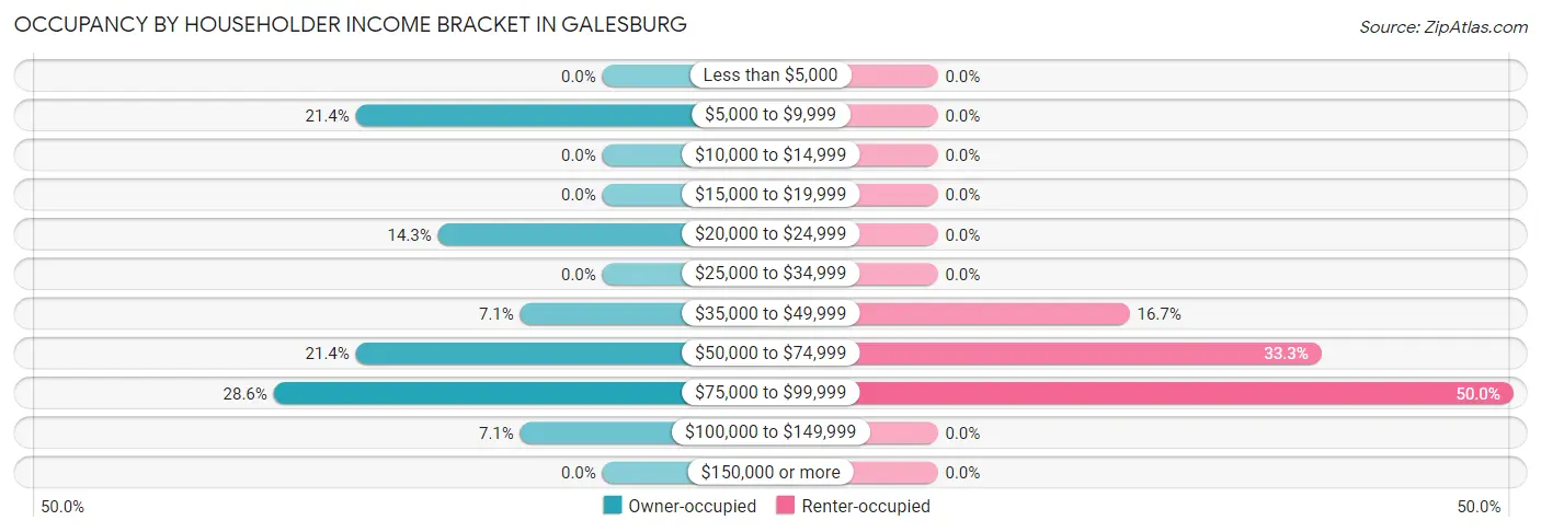 Occupancy by Householder Income Bracket in Galesburg