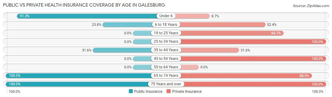 Public vs Private Health Insurance Coverage by Age in Galesburg