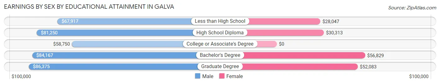 Earnings by Sex by Educational Attainment in Galva
