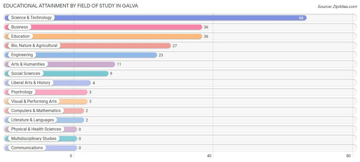 Educational Attainment by Field of Study in Galva