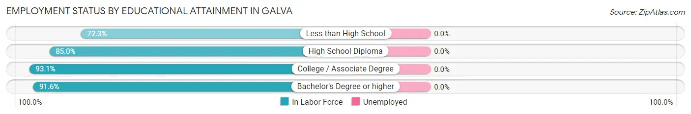 Employment Status by Educational Attainment in Galva