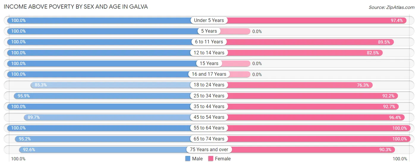 Income Above Poverty by Sex and Age in Galva