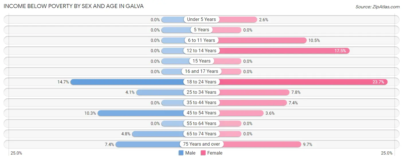 Income Below Poverty by Sex and Age in Galva