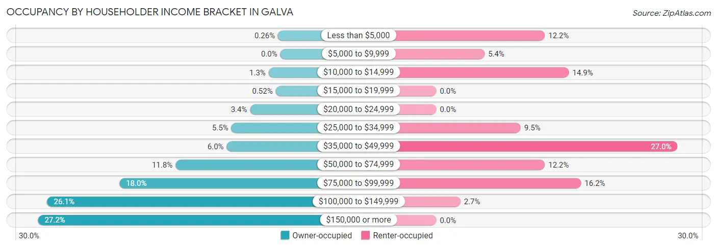Occupancy by Householder Income Bracket in Galva