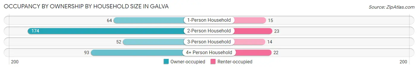 Occupancy by Ownership by Household Size in Galva
