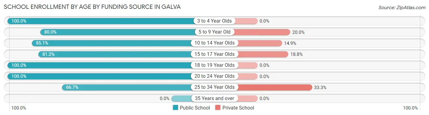 School Enrollment by Age by Funding Source in Galva