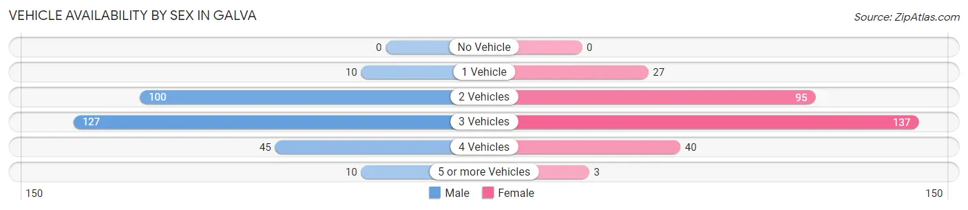 Vehicle Availability by Sex in Galva