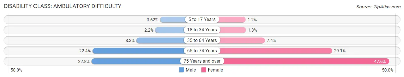 Disability in Garden City: <span>Ambulatory Difficulty</span>