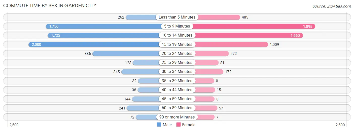 Commute Time by Sex in Garden City