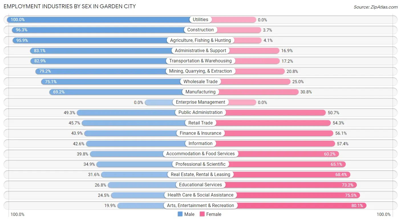 Employment Industries by Sex in Garden City