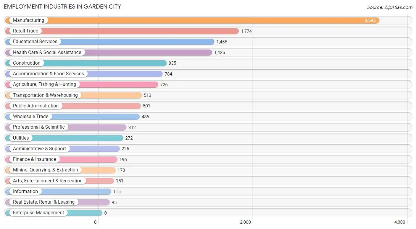 Employment Industries in Garden City