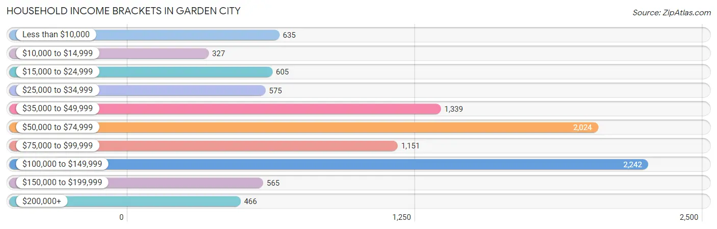 Household Income Brackets in Garden City