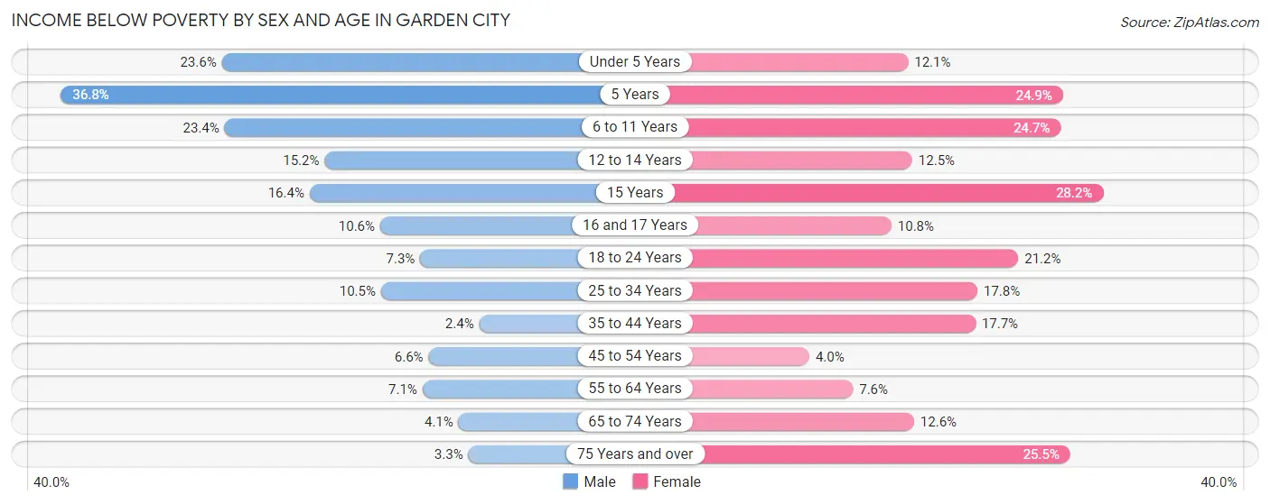 Income Below Poverty by Sex and Age in Garden City