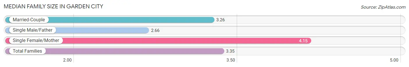 Median Family Size in Garden City